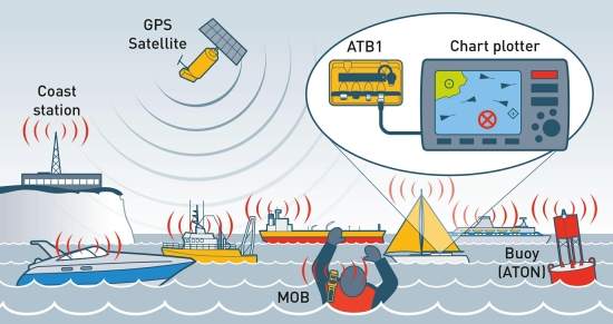 1x ATB1 incl GPS antenne met 2x MOB1 persoonlijke bakens