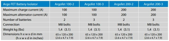 Argofet 100-2 Two batteries 100A Retail