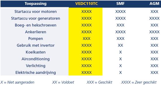 Vetus deepcycle accu 110Ah C20 dubbele aansluiting