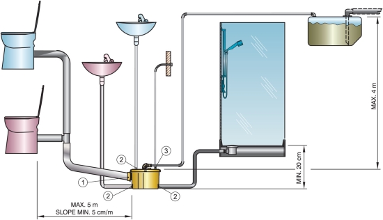 Vermaler/pomp voor grijswater en voor zwartwater