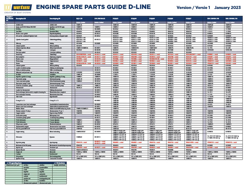 D-Line Spare Parts Overzicht