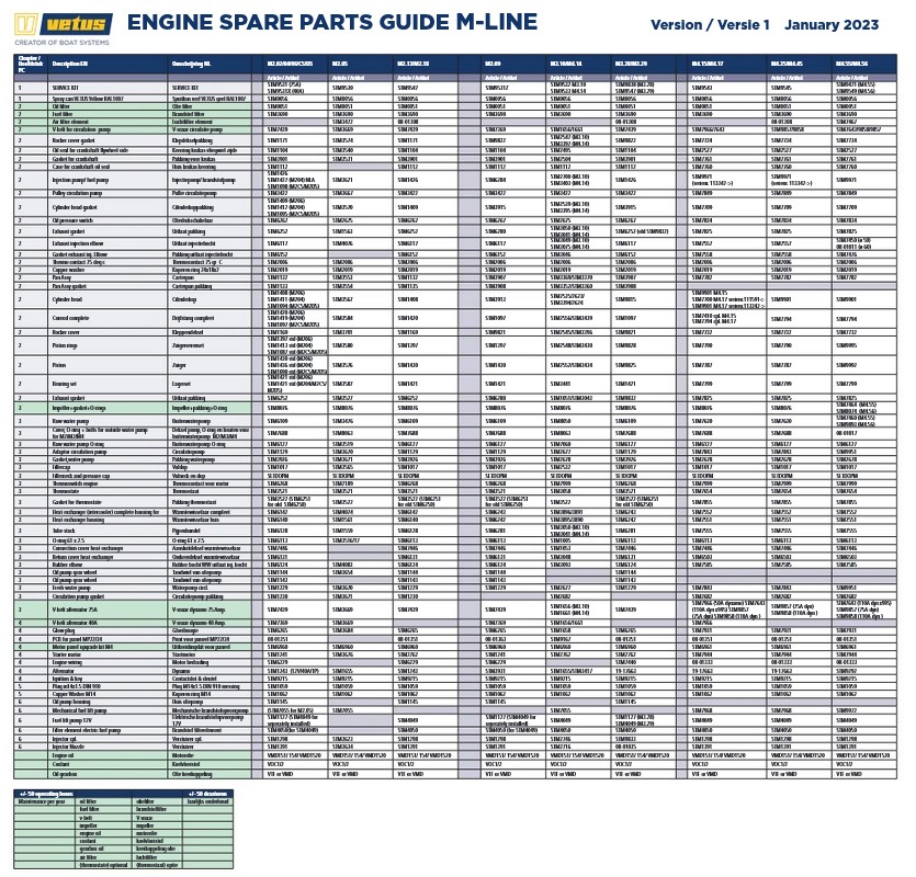 M-Line Spare Parts Overzicht