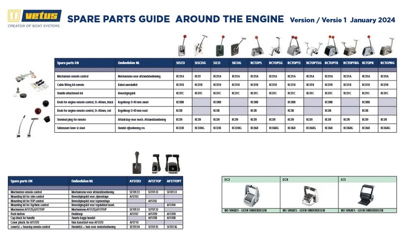 Rondom De Motor Spare Parts Overzicht